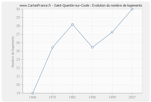 Saint-Quentin-sur-Coole : Evolution du nombre de logements