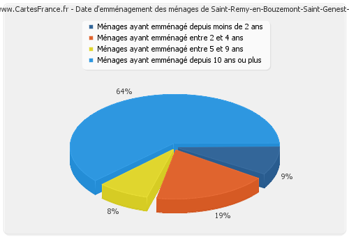 Date d'emménagement des ménages de Saint-Remy-en-Bouzemont-Saint-Genest-et-Isson