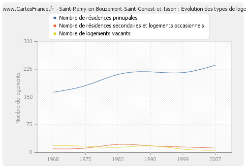 Saint-Remy-en-Bouzemont-Saint-Genest-et-Isson : Evolution des types de logements