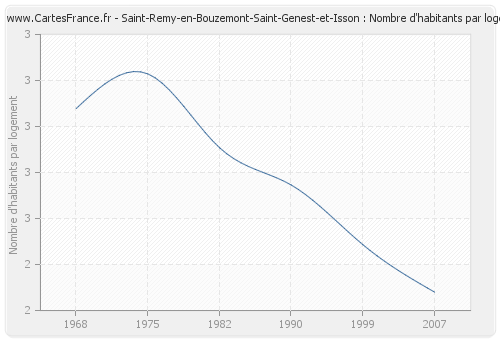 Saint-Remy-en-Bouzemont-Saint-Genest-et-Isson : Nombre d'habitants par logement