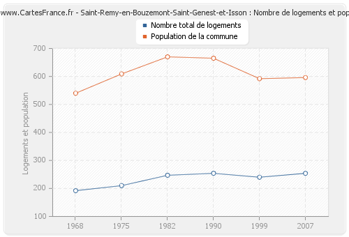 Saint-Remy-en-Bouzemont-Saint-Genest-et-Isson : Nombre de logements et population