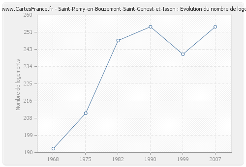 Saint-Remy-en-Bouzemont-Saint-Genest-et-Isson : Evolution du nombre de logements