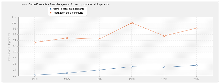 Saint-Remy-sous-Broyes : population et logements