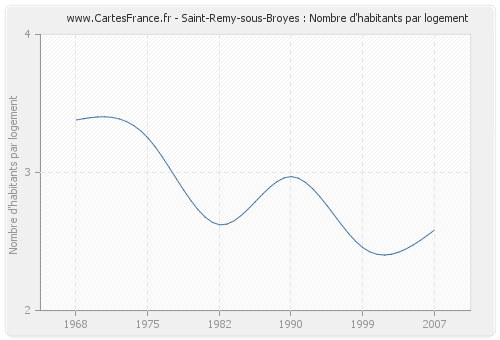 Saint-Remy-sous-Broyes : Nombre d'habitants par logement