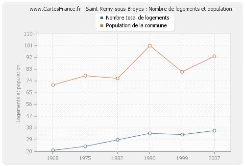 Saint-Remy-sous-Broyes : Nombre de logements et population