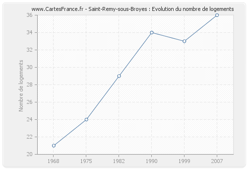 Saint-Remy-sous-Broyes : Evolution du nombre de logements
