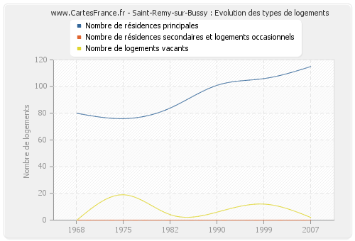 Saint-Remy-sur-Bussy : Evolution des types de logements