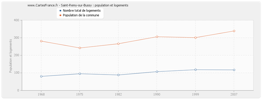 Saint-Remy-sur-Bussy : population et logements