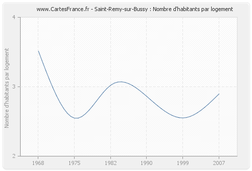 Saint-Remy-sur-Bussy : Nombre d'habitants par logement