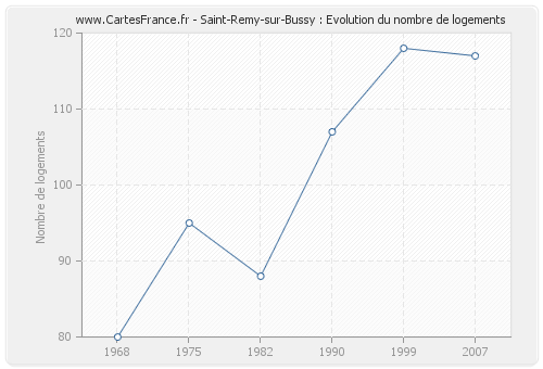 Saint-Remy-sur-Bussy : Evolution du nombre de logements