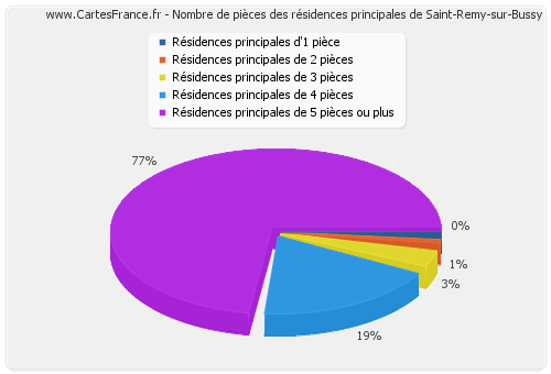 Nombre de pièces des résidences principales de Saint-Remy-sur-Bussy