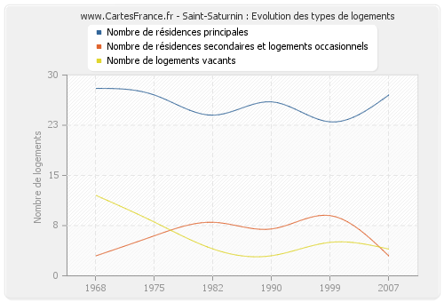 Saint-Saturnin : Evolution des types de logements