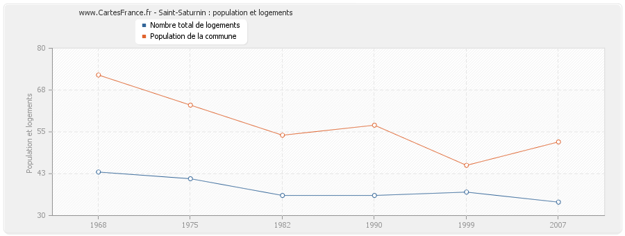 Saint-Saturnin : population et logements