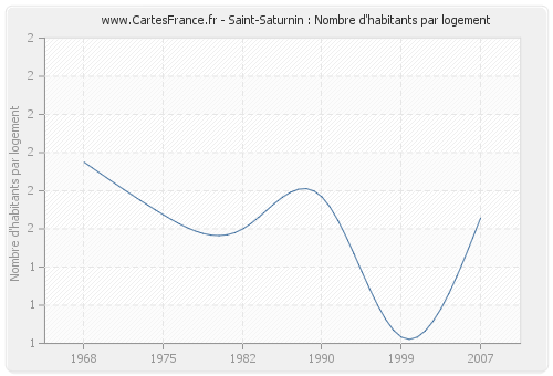 Saint-Saturnin : Nombre d'habitants par logement