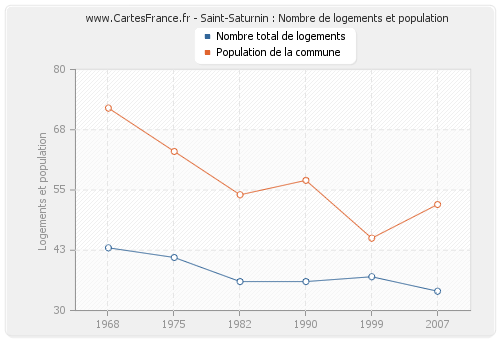 Saint-Saturnin : Nombre de logements et population