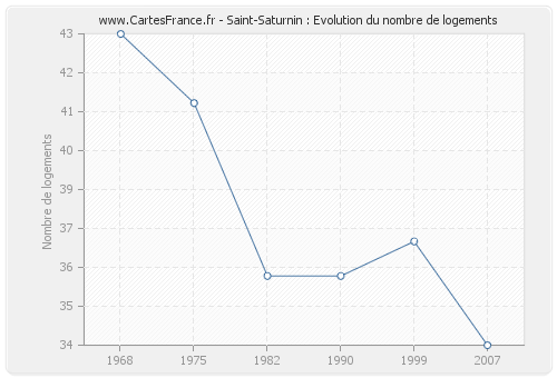 Saint-Saturnin : Evolution du nombre de logements