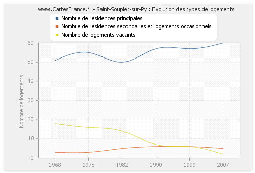 Saint-Souplet-sur-Py : Evolution des types de logements