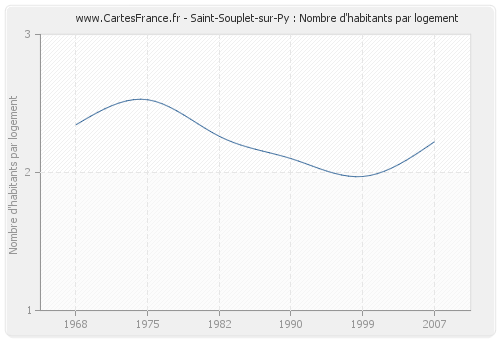 Saint-Souplet-sur-Py : Nombre d'habitants par logement