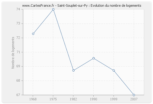 Saint-Souplet-sur-Py : Evolution du nombre de logements