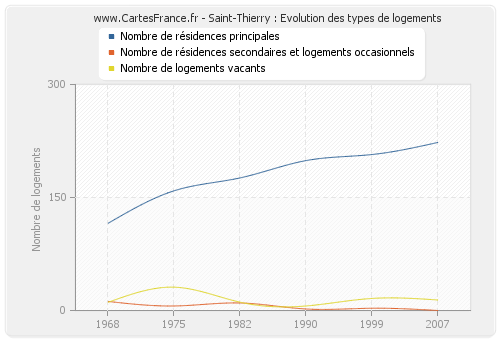 Saint-Thierry : Evolution des types de logements