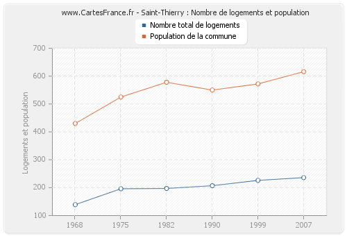 Saint-Thierry : Nombre de logements et population