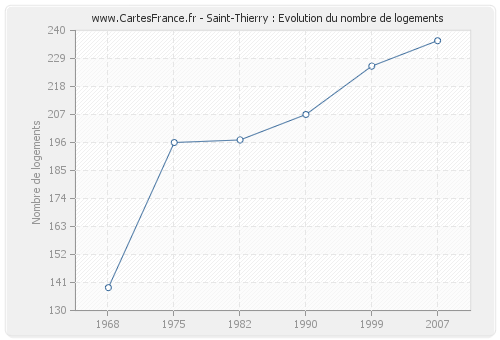 Saint-Thierry : Evolution du nombre de logements
