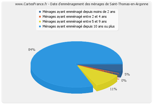 Date d'emménagement des ménages de Saint-Thomas-en-Argonne