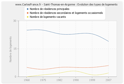 Saint-Thomas-en-Argonne : Evolution des types de logements