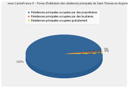 Forme d'habitation des résidences principales de Saint-Thomas-en-Argonne