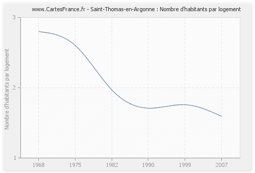 Saint-Thomas-en-Argonne : Nombre d'habitants par logement