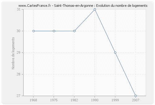 Saint-Thomas-en-Argonne : Evolution du nombre de logements