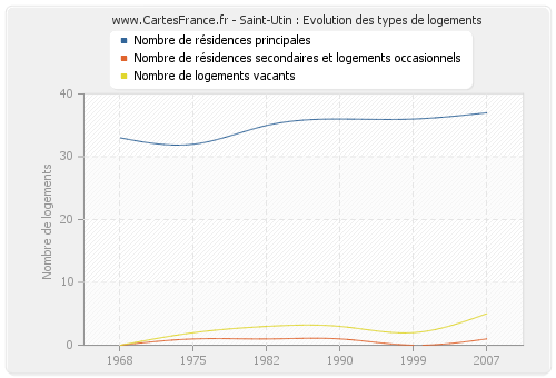 Saint-Utin : Evolution des types de logements