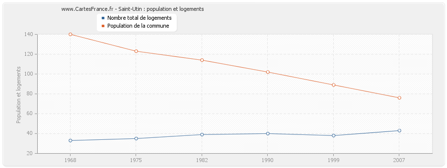 Saint-Utin : population et logements