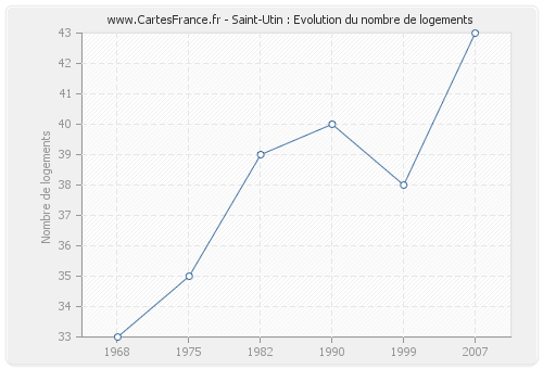 Saint-Utin : Evolution du nombre de logements