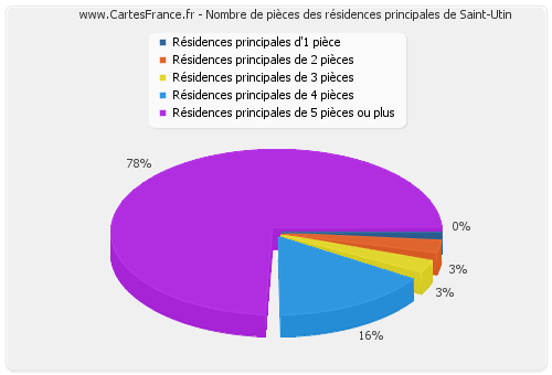 Nombre de pièces des résidences principales de Saint-Utin