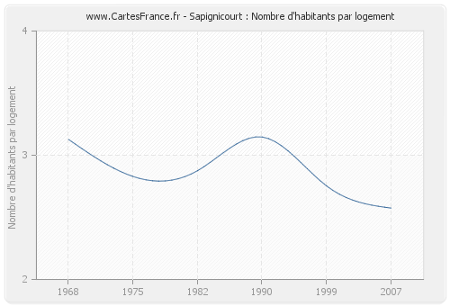Sapignicourt : Nombre d'habitants par logement