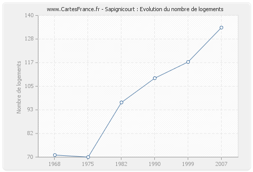 Sapignicourt : Evolution du nombre de logements