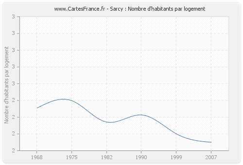 Sarcy : Nombre d'habitants par logement