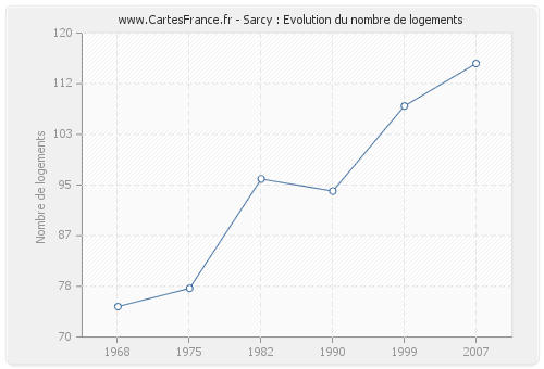 Sarcy : Evolution du nombre de logements