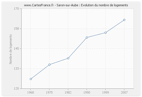 Saron-sur-Aube : Evolution du nombre de logements