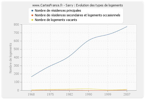 Sarry : Evolution des types de logements