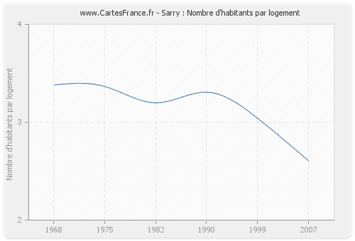 Sarry : Nombre d'habitants par logement