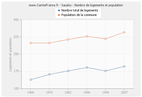 Saudoy : Nombre de logements et population