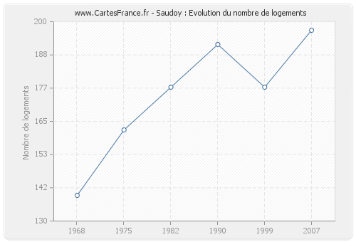 Saudoy : Evolution du nombre de logements