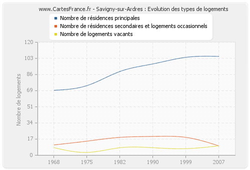 Savigny-sur-Ardres : Evolution des types de logements