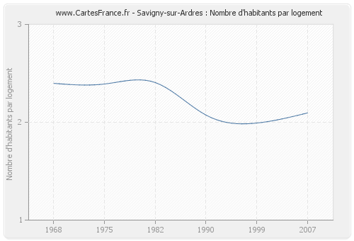 Savigny-sur-Ardres : Nombre d'habitants par logement
