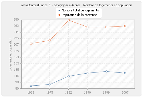 Savigny-sur-Ardres : Nombre de logements et population