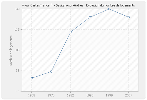 Savigny-sur-Ardres : Evolution du nombre de logements
