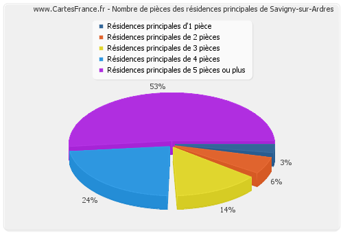 Nombre de pièces des résidences principales de Savigny-sur-Ardres