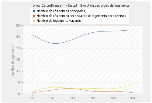 Scrupt : Evolution des types de logements